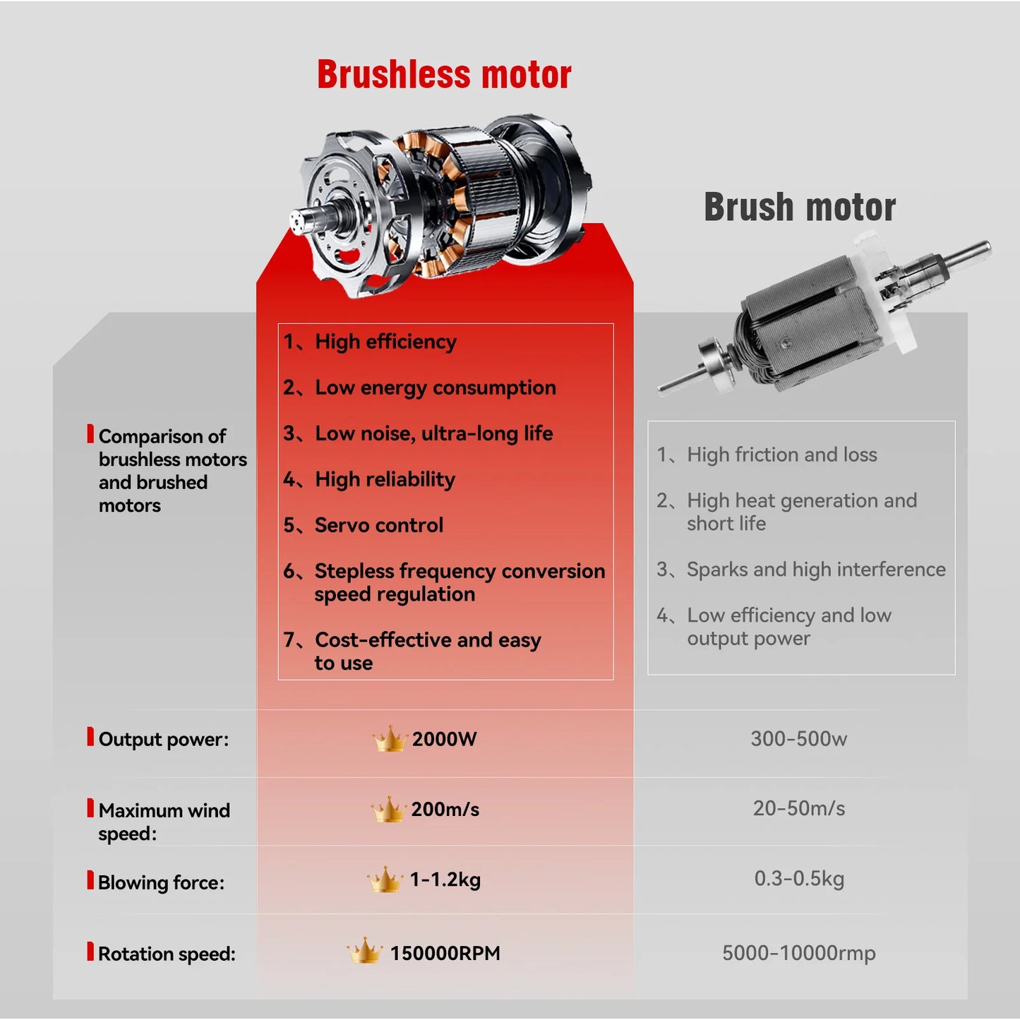 ONEVAN Souffleur Électrique Brushless 2000W - Turbo Jet 200M/S, Séchage Voiture & Soufflage Poussière, Compatible Batterie Makita 18V